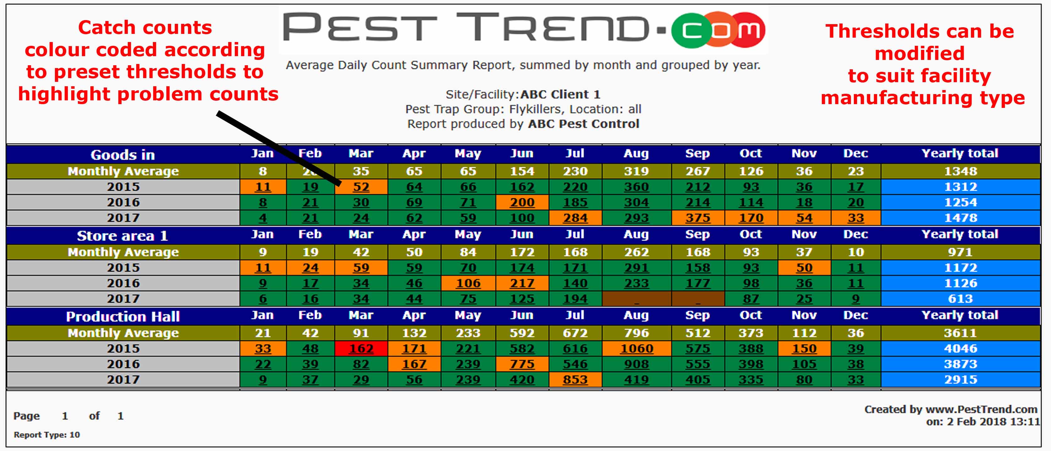 Catch count by location